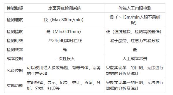 有哪些類型的表面缺陷可以檢測(cè)？
