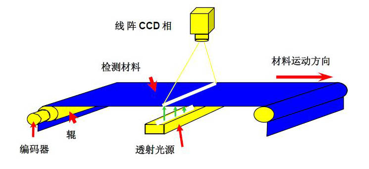 機(jī)器視覺(jué)檢測(cè)的原理是什么？